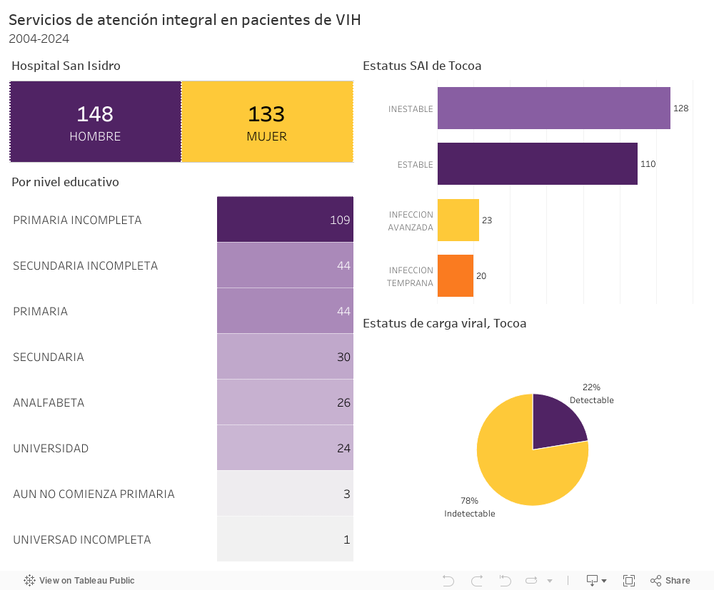 Servicios de atención integral en pacientes de VIH2004-2024 
