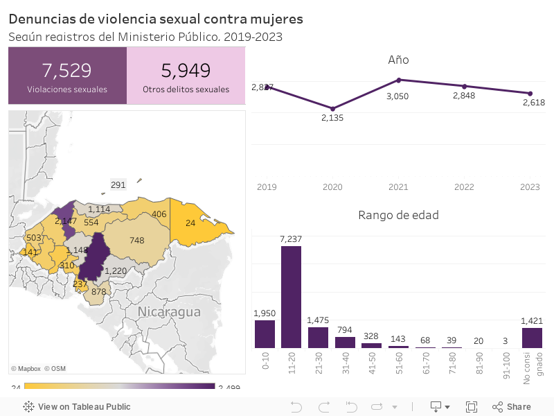 Denuncias de violencia sexual contra mujeresSegún registros del Ministerio Público, 2019-2023 